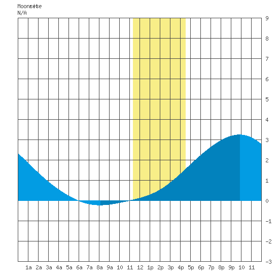 North Bay tide chart for Tuesday, January 9, 2024