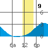 North Bay tide chart for Tuesday, January 9, 2024