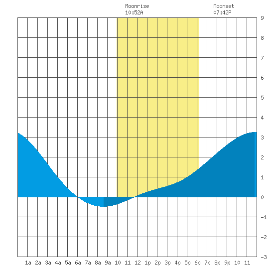 North Bay tide chart for Saturday, February 10, 2024