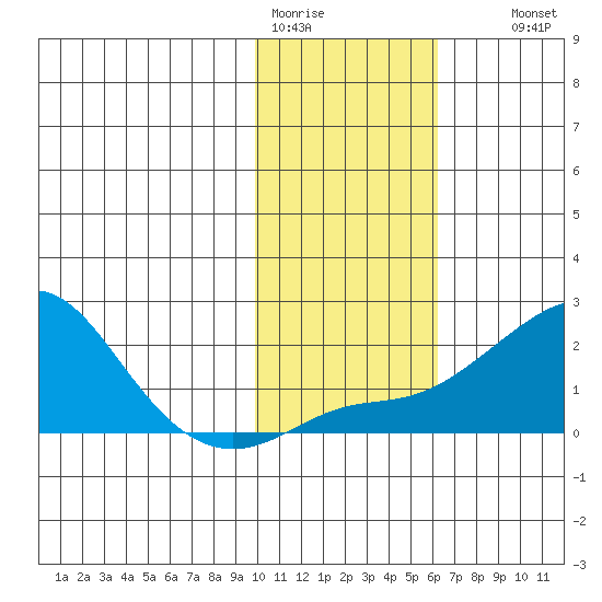 North Bay tide chart for Sunday, February 11, 2024