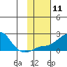 North Bay tide chart for Sunday, February 11, 2024