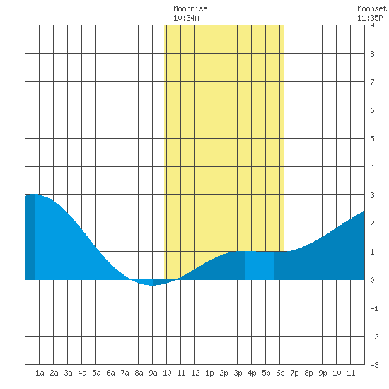 North Bay tide chart for Monday, February 12, 2024