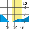 North Bay tide chart for Monday, February 12, 2024