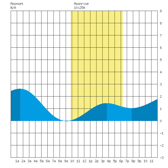 North Bay tide chart for Tuesday, February 13, 2024