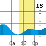 North Bay tide chart for Tuesday, February 13, 2024