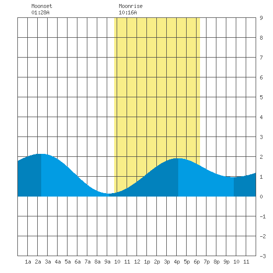 North Bay tide chart for Wednesday, February 14, 2024