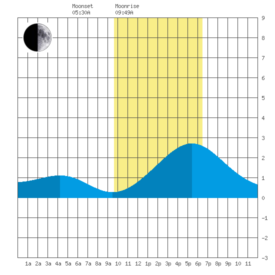North Bay tide chart for Friday, February 16, 2024
