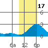 North Bay tide chart for Saturday, February 17, 2024