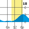 North Bay tide chart for Sunday, February 18, 2024