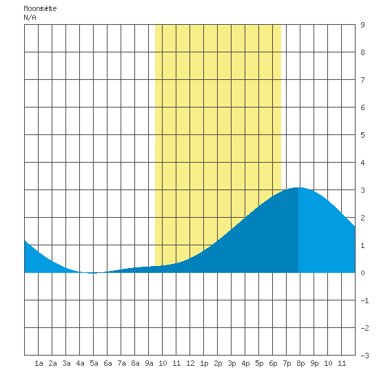 North Bay tide chart for Monday, February 19, 2024