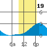 North Bay tide chart for Monday, February 19, 2024