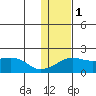 North Bay tide chart for Thursday, February 1, 2024