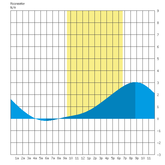 North Bay tide chart for Tuesday, February 20, 2024