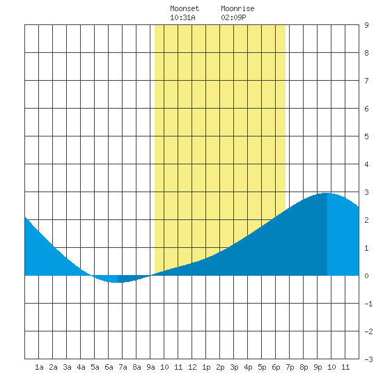 North Bay tide chart for Wednesday, February 21, 2024