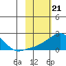 North Bay tide chart for Wednesday, February 21, 2024