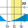 North Bay tide chart for Thursday, February 22, 2024