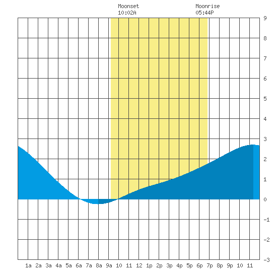 North Bay tide chart for Friday, February 23, 2024