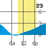 North Bay tide chart for Friday, February 23, 2024