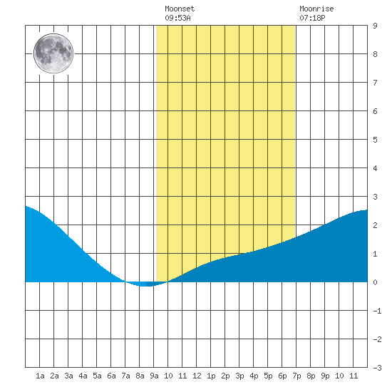 North Bay tide chart for Saturday, February 24, 2024
