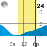 North Bay tide chart for Saturday, February 24, 2024