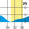 North Bay tide chart for Sunday, February 25, 2024