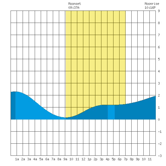 North Bay tide chart for Monday, February 26, 2024