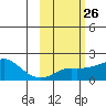 North Bay tide chart for Monday, February 26, 2024