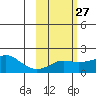 North Bay tide chart for Tuesday, February 27, 2024