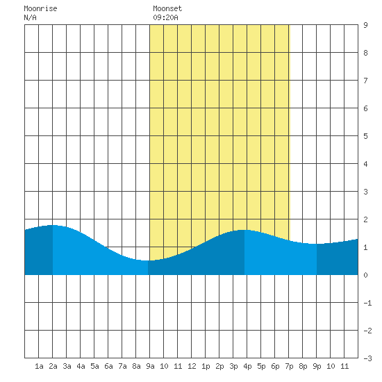 North Bay tide chart for Wednesday, February 28, 2024