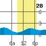 North Bay tide chart for Wednesday, February 28, 2024