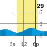 North Bay tide chart for Thursday, February 29, 2024
