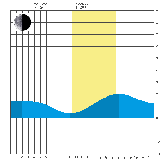 North Bay tide chart for Friday, February 2, 2024
