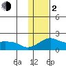 North Bay tide chart for Friday, February 2, 2024