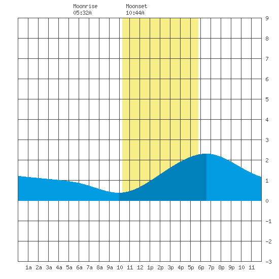 North Bay tide chart for Saturday, February 3, 2024