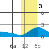 North Bay tide chart for Saturday, February 3, 2024