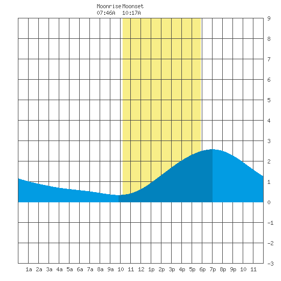 North Bay tide chart for Sunday, February 4, 2024