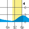 North Bay tide chart for Sunday, February 4, 2024