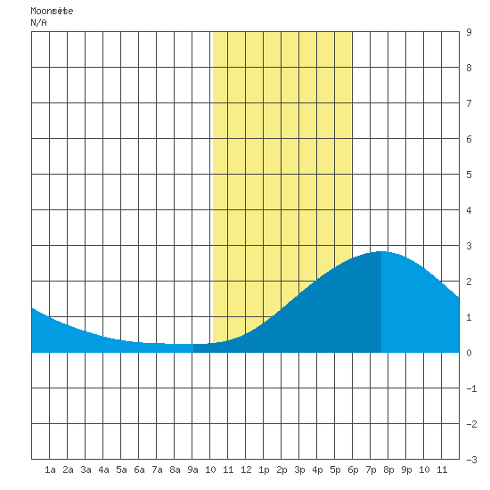 North Bay tide chart for Monday, February 5, 2024