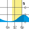 North Bay tide chart for Monday, February 5, 2024