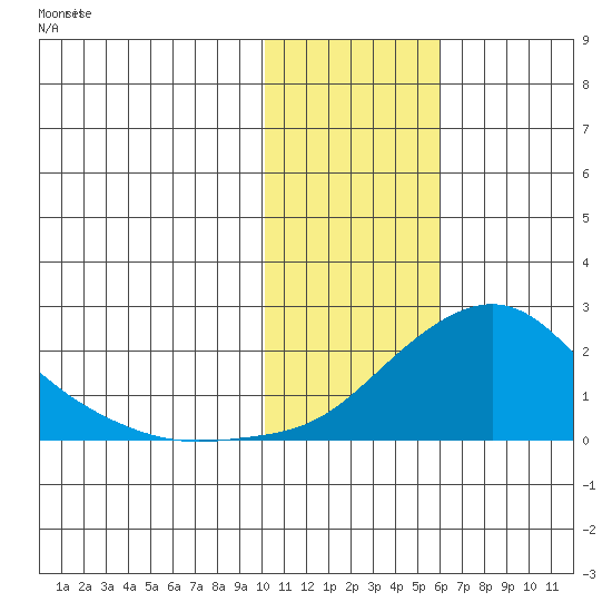 North Bay tide chart for Tuesday, February 6, 2024