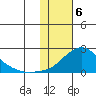 North Bay tide chart for Tuesday, February 6, 2024