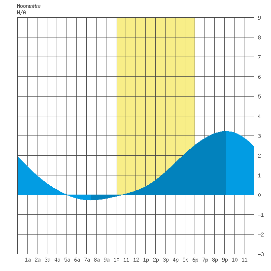 North Bay tide chart for Wednesday, February 7, 2024