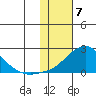 North Bay tide chart for Wednesday, February 7, 2024