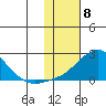North Bay tide chart for Thursday, February 8, 2024