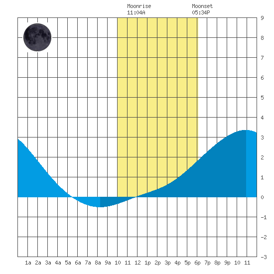 North Bay tide chart for Friday, February 9, 2024