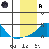 North Bay tide chart for Friday, February 9, 2024