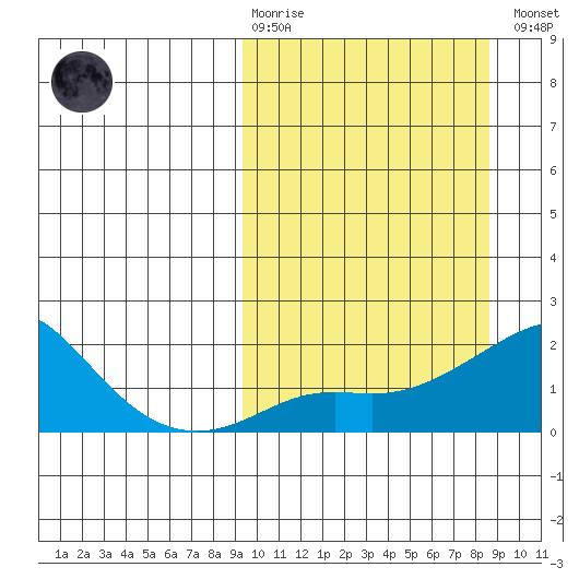 North Bay tide chart for Sunday, March 10, 2024