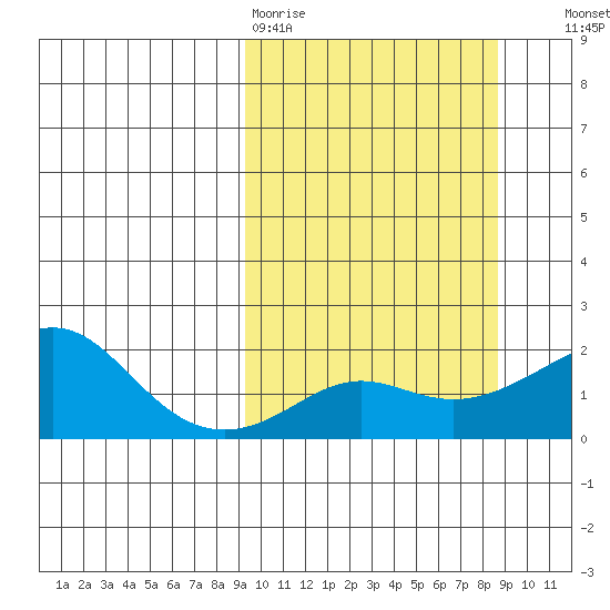 North Bay tide chart for Monday, March 11, 2024