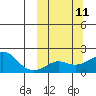 North Bay tide chart for Monday, March 11, 2024