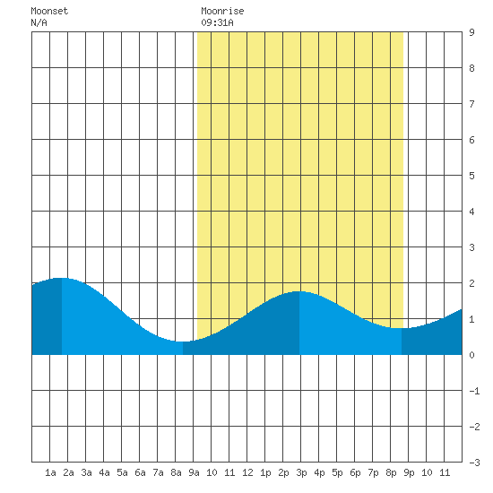North Bay tide chart for Tuesday, March 12, 2024